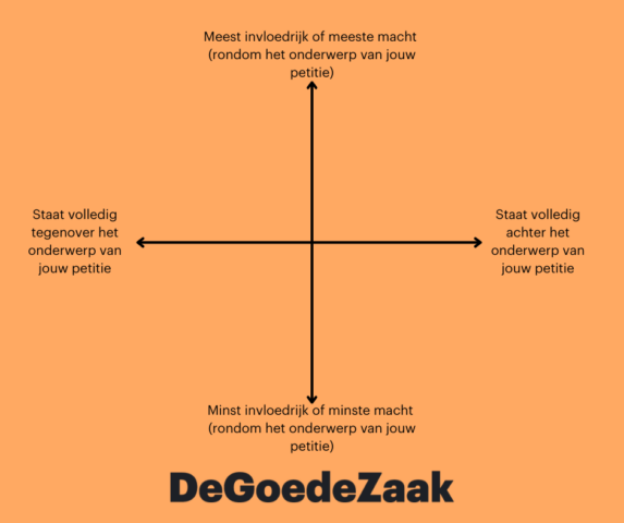 Krachtenveld voor petities